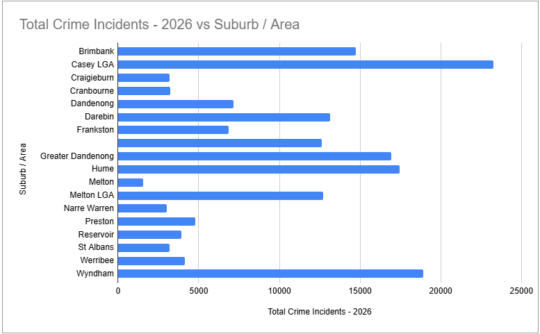 Crime incidents